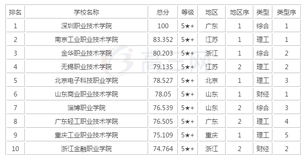 2020年职业院校排名出炉，选择专业更需要综合考虑